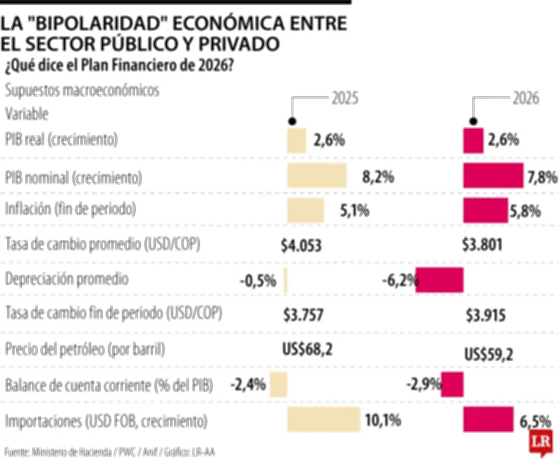 Gobierno proyecta más ingresos por petróleo pero aumenta impuesto al patrimonio empresarial