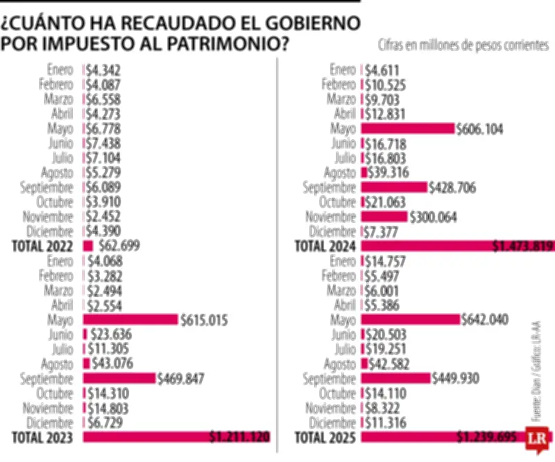 Gobierno recaudó $1,2 billones por impuesto al patrimonio en 2025