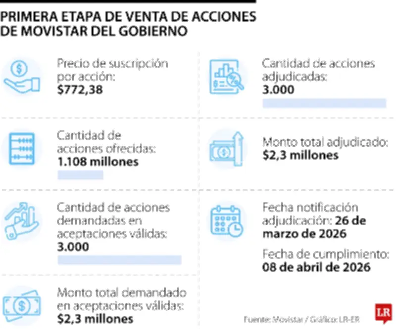 Gobierno vende solo 3.000 acciones de Movistar en primera fase de enajenación