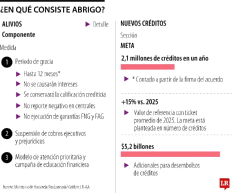 Gobierno y banca lanzan programa Abrigo: $5,2 billones en créditos para damnificados por lluvias
