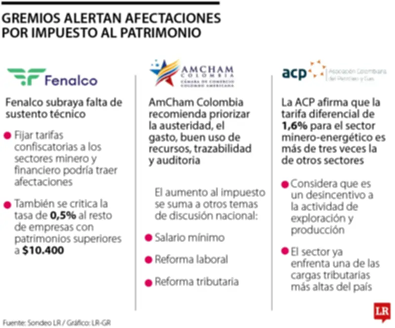 Gremios empresariales alertan sobre inviabilidad del impuesto al patrimonio para personas jurídicas