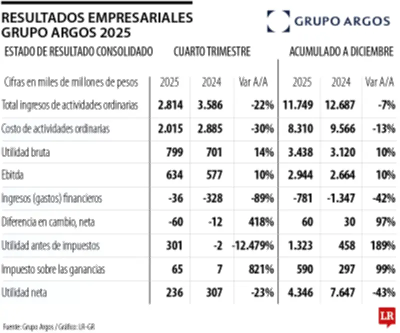 Grupo Argos reporta caída del 7% en ingresos durante 2025, aunque mejora su Ebitda