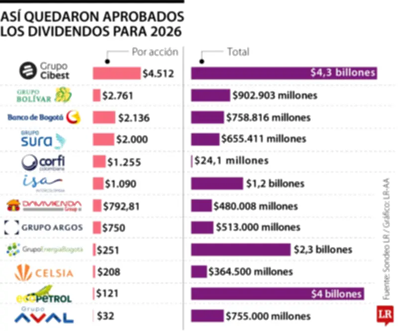 Grupo Cibest lidera pagos de dividendos en bolsa colombiana para 2026-2027