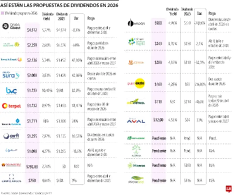 Grupo Cibest lidera propuestas de dividendos en la BVC con $4.512 por acción