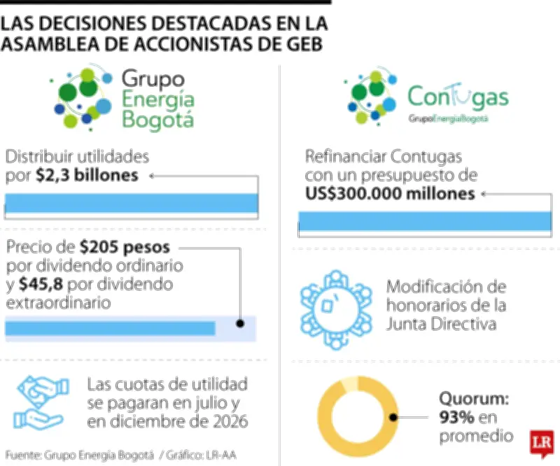 Grupo Energía Bogotá reestructura junta directiva y aprueba refinanciación en operaciones peruanas