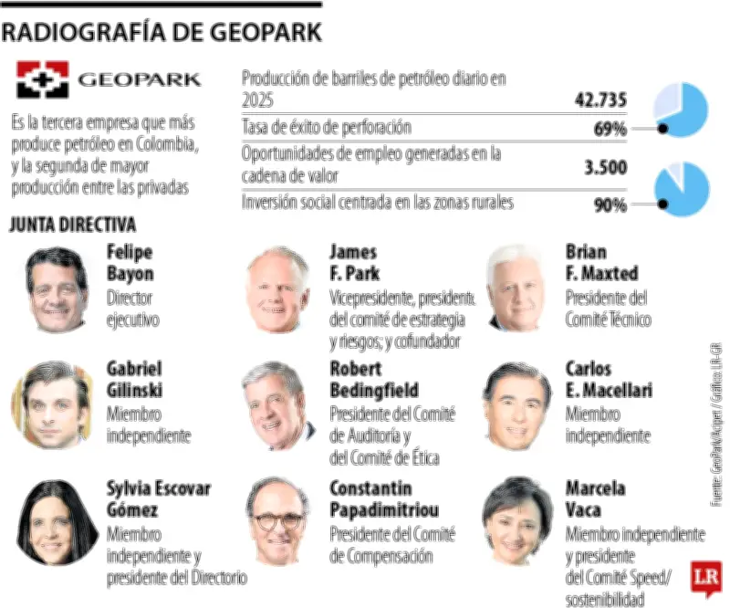 Grupo Gilinski fortalece posición en GeoPark con nueva compra de acciones