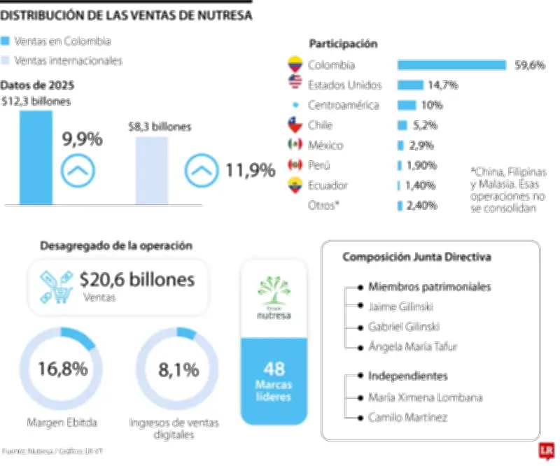 Grupo Nutresa mantiene su mira en Europa y Venezuela como mercados estratégicos futuros
