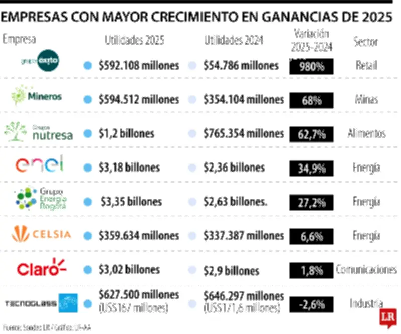 Grupo Éxito, Mineros y Nutresa lideran crecimiento récord en utilidades empresariales durante 2025