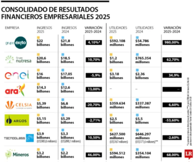 Grupo Éxito y Nutresa lideran ranking de ingresos 2025 superando los $20 billones