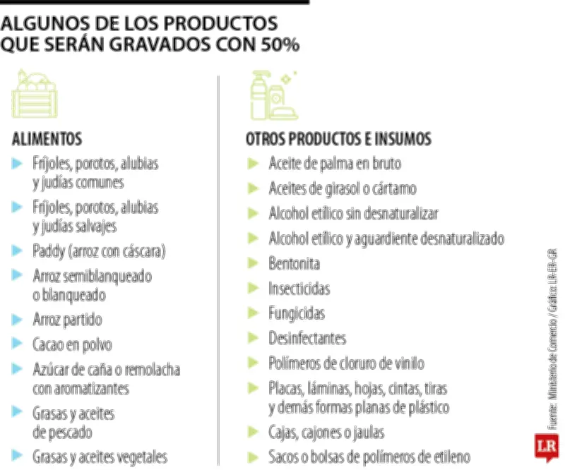 Guerra arancelaria Colombia-Ecuador afecta a más de 5.500 empresas y amenaza miles de empleos