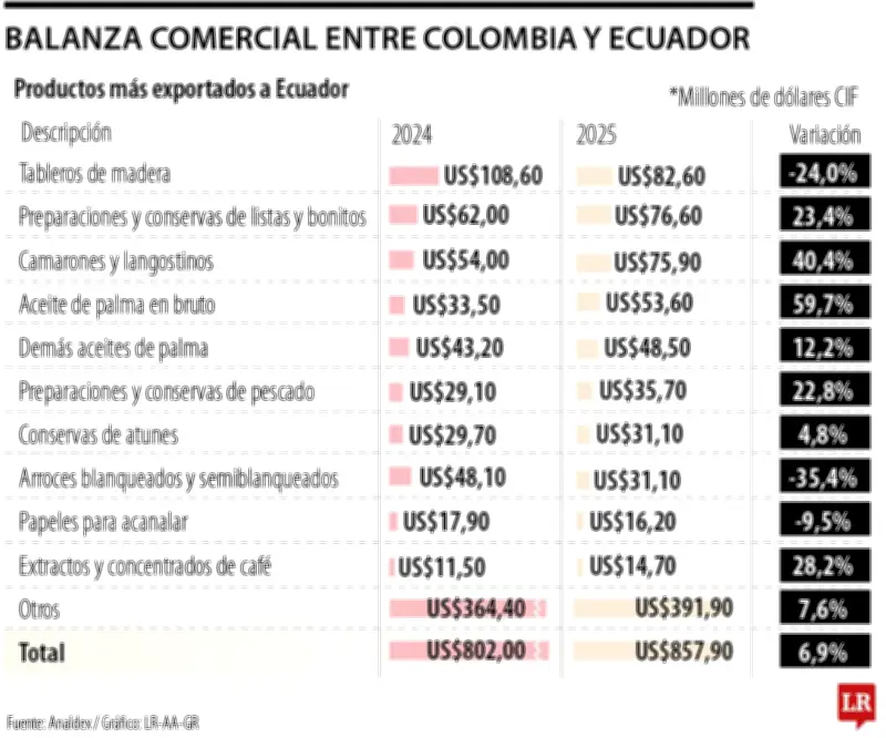 Guerra arancelaria entre Colombia y Ecuador: Un conflicto que perjudica a los más pobres
