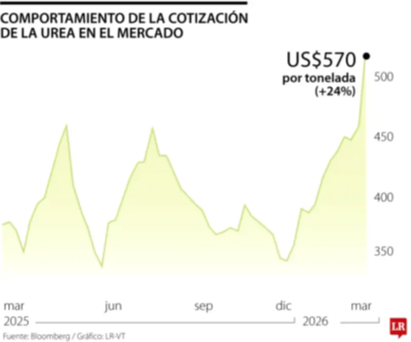 Guerra EE.UU.-Irán dispara precios de fertilizantes en Colombia, urea sube 24%