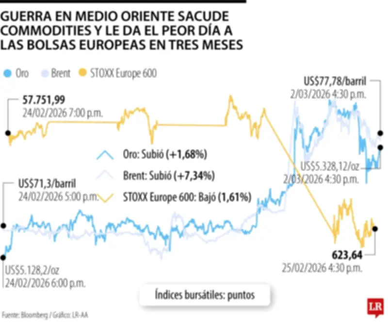 Guerra en Medio Oriente sacude mercados globales: petróleo sube 13% y bolsas europeas caen