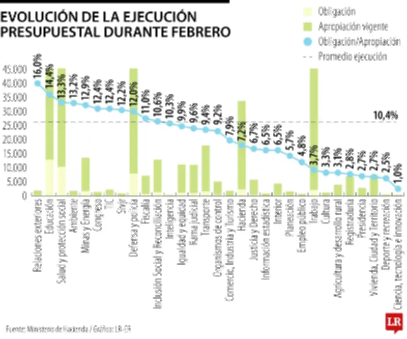 Hacienda, Cancillería, Educación y Salud lideran ejecución presupuestal en febrero de 2026