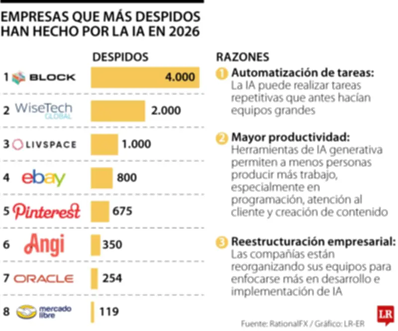 IA provoca miles de despidos en empresas tecnológicas: Block, WiseTech y Livspace lideran recortes