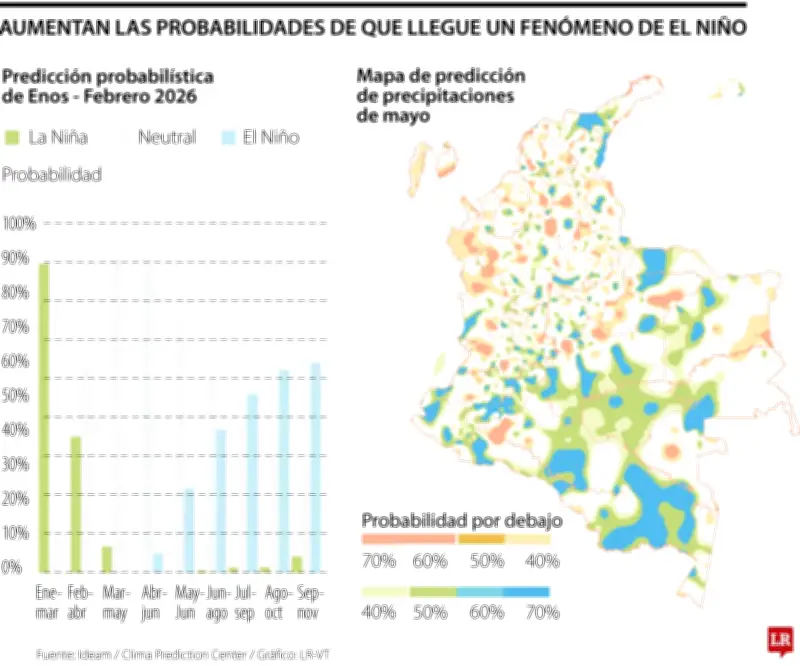 Ideam alerta sobre alta probabilidad de fenómeno 'súper El Niño' para finales de 2026