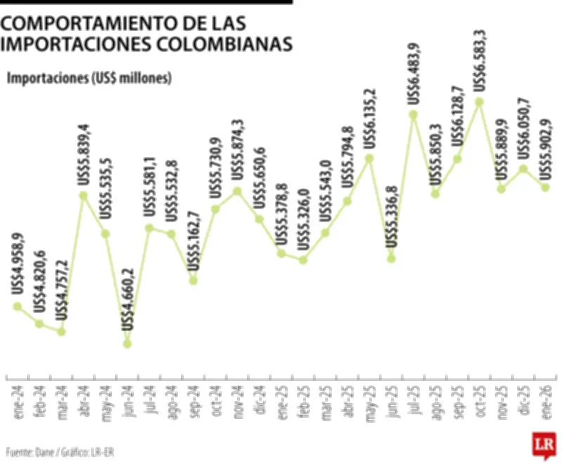 Importaciones colombianas alcanzan cifra récord en enero de 2026 con US$5.902,9 millones