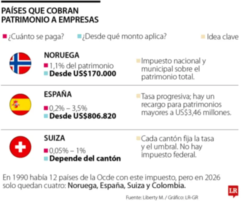 Impuesto a la riqueza se reduce globalmente y solo persiste en cuatro naciones