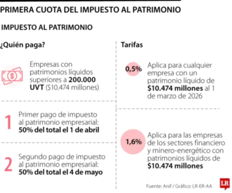 Impuesto al patrimonio: Exigen devolución si Corte Constitucional tumba la medida