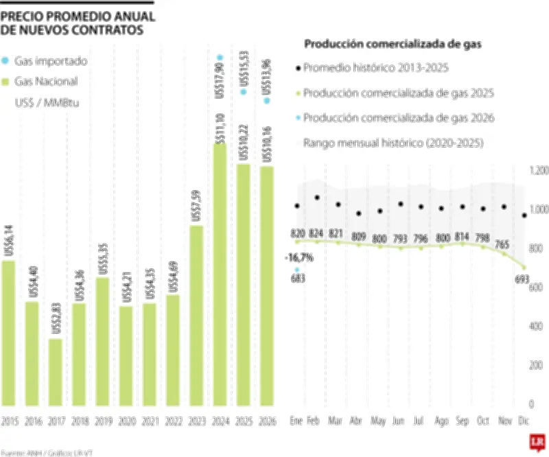 Industria colombiana migra del gas natural a carbón y GLP por altos costos y menor producción