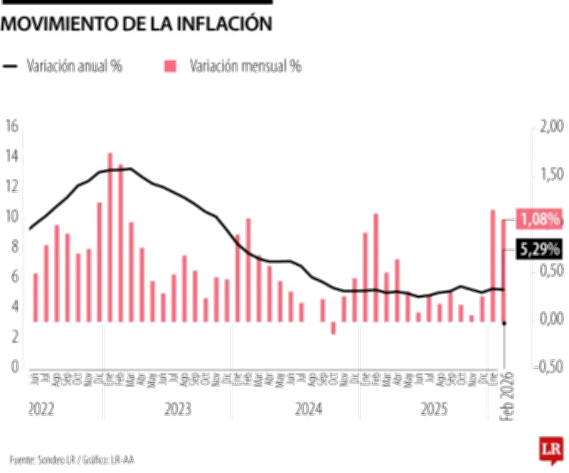 Inflación del 6% en 2026: Una amenaza para la economía colombiana y las familias