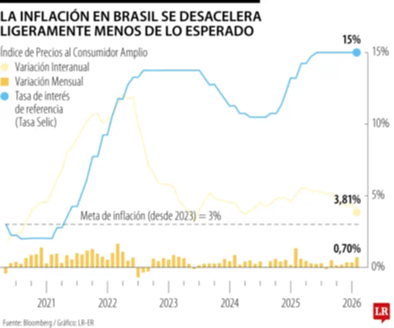 Inflación en Brasil se dispara hasta 2028 por impacto de guerra en Irán