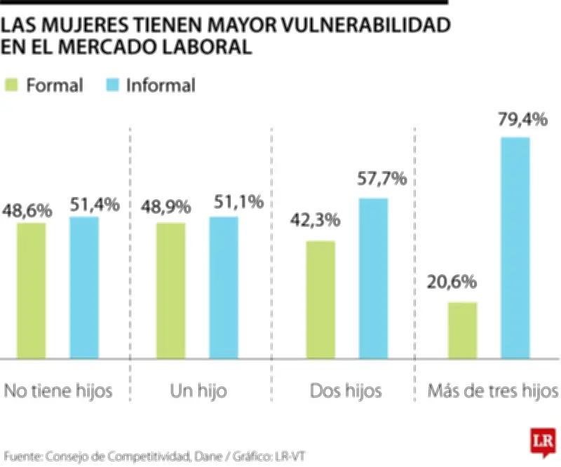 Informalidad laboral afecta al 79,4% de madres con tres hijos en Colombia