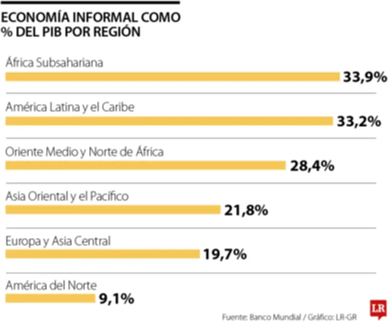Informalidad laboral en América Latina: 3 de cada 10 trabajadores sin protección social