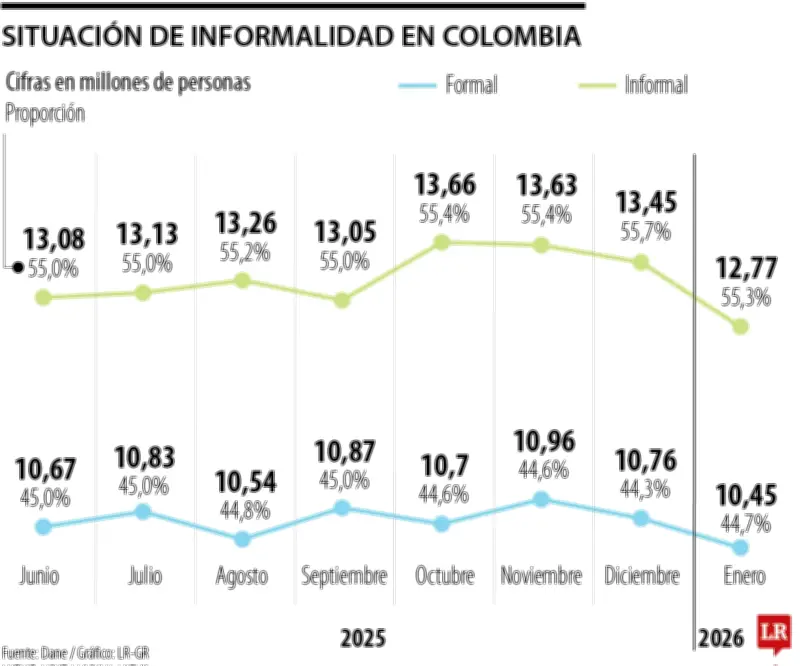 Informalidad laboral en Colombia: 12,7 millones de trabajadores en enero con caída del 5%