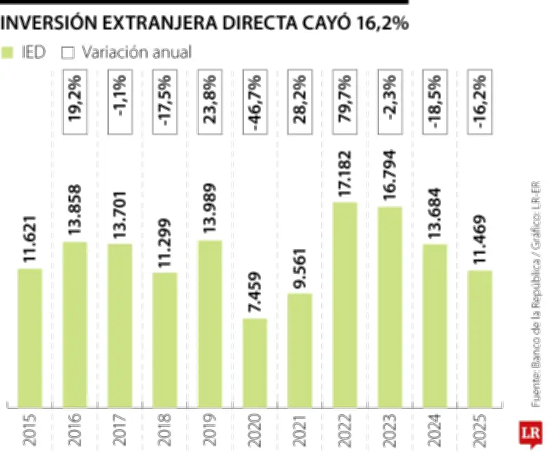 Inversión Extranjera Directa en Colombia cae 33,2% en cuatro años, alcanza US$11.469 millones