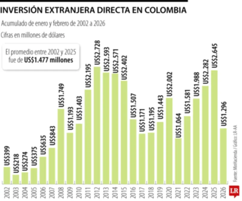 Inversión Extranjera Directa en Colombia Registra su Peor Arranque en Cinco Años
