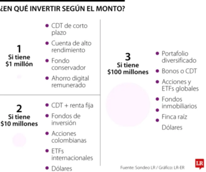 Inversiones 2026: Estrategias para $1, $10 y $100 millones según expertos