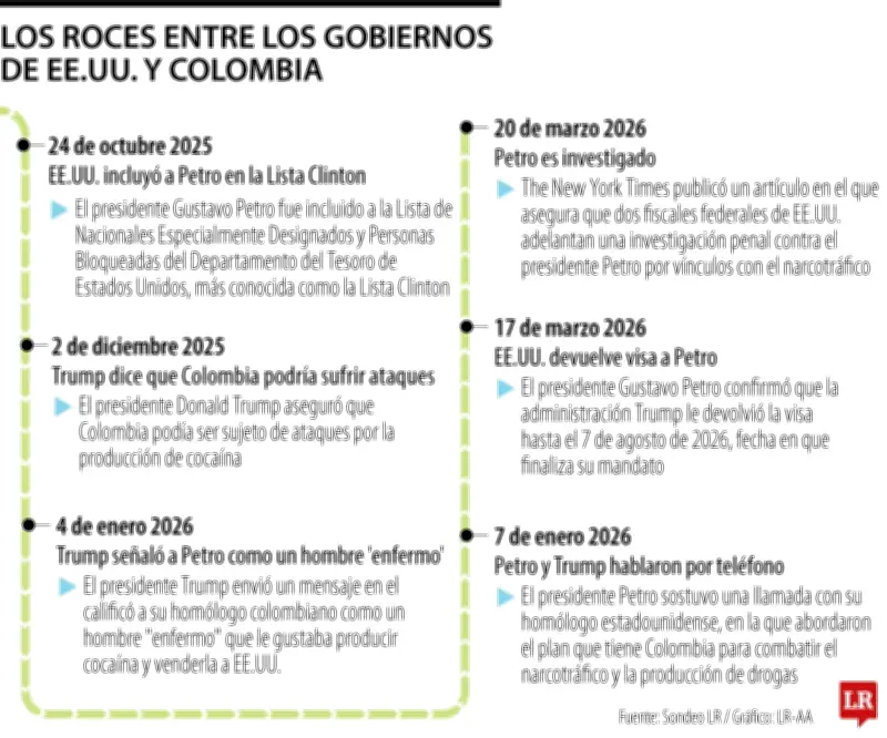 Investigación en EE.UU. contra Petro reaviva tensión diplomática por presuntos nexos con narcotráfico