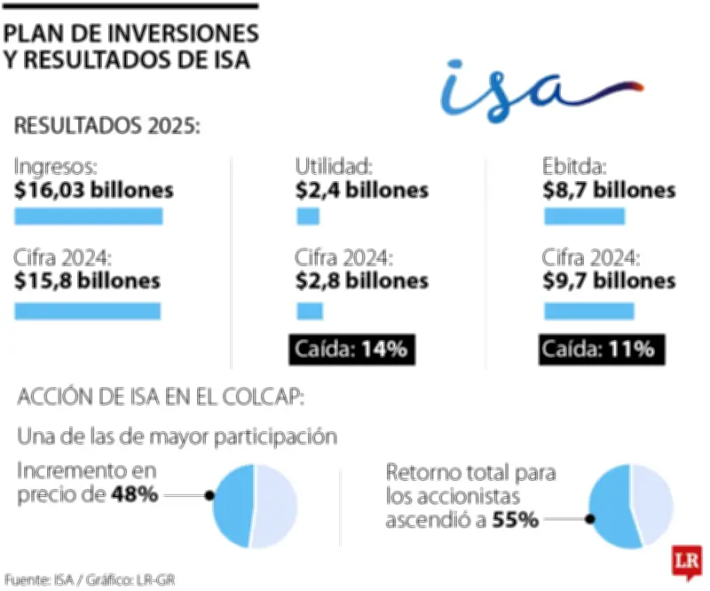 ISA invertirá $25,5 billones en Latinoamérica hasta 2030 con fuerte enfoque en Colombia