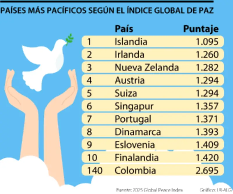 Islandia, Irlanda y Nueva Zelanda lideran ranking mundial de países más pacíficos