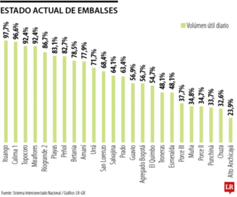 Ituango completa 28 días de vertimientos con descarga de 22,54 GWh mientras embalses muestran niveles dispares