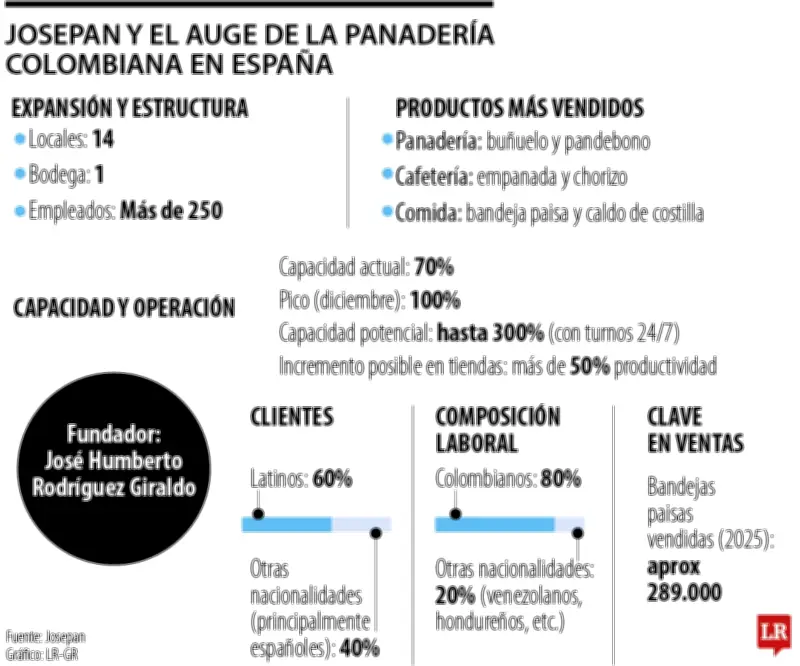 Josepan: La panadería colombiana que conquista España con 14 sedes y 250 empleados