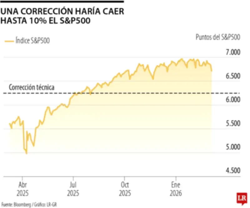 JPMorgan advierte: S&P 500 podría caer hasta 10% por riesgos geopolíticos