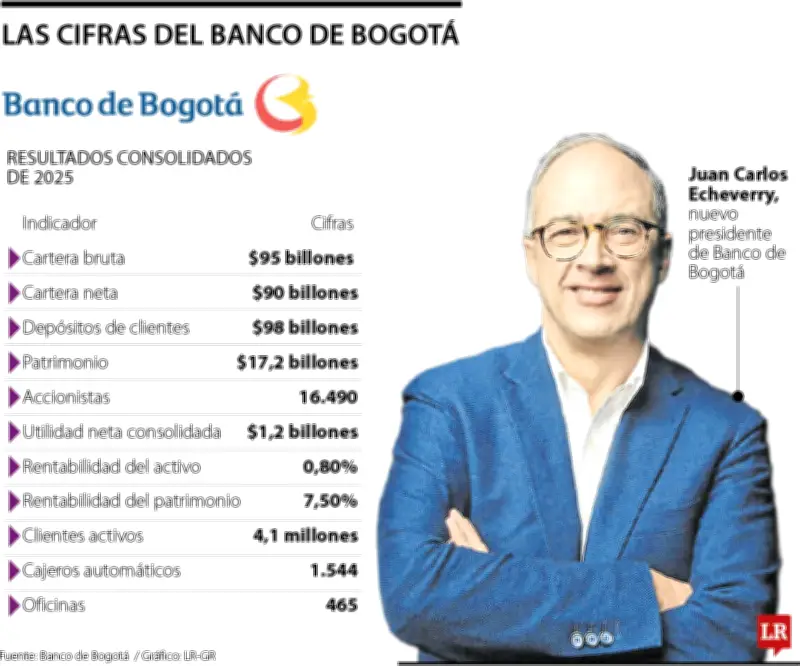 Juan Carlos Echeverry asume presidencia del Banco de Bogotá: retos macroeconómicos y competencia fintech
