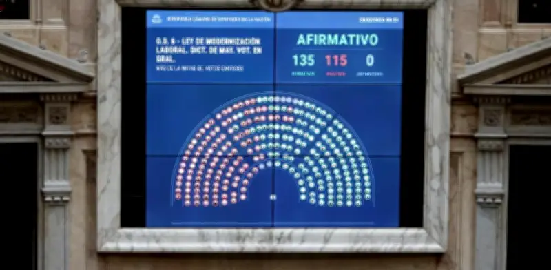 Juez argentino suspende parcialmente la reforma laboral de Milei tras demanda sindical