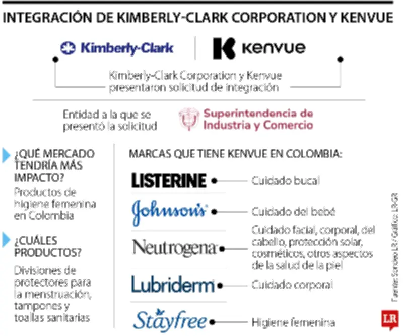 Kimberly-Clark adquiere Kenvue por US$48.700 millones en fusión que impacta mercado colombiano