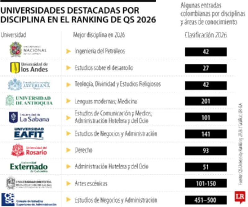 La Distrital y el Cesa debutan en ranking QS por asignaturas con Colombia liderando en Latinoamérica