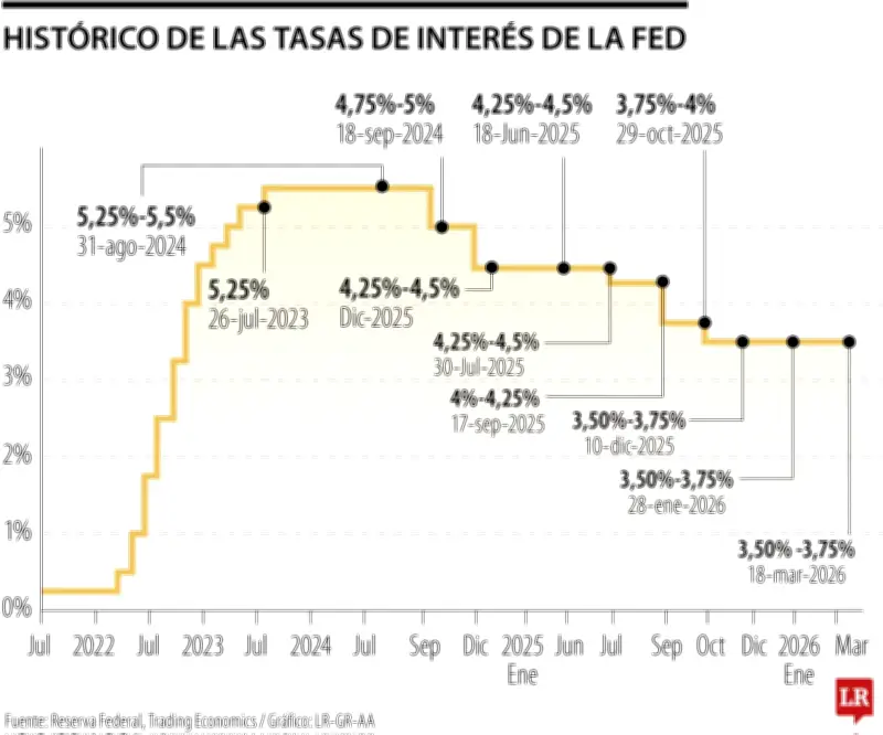 La FED congela tasas ante impacto de guerra en Medio Oriente sobre petróleo e inflación