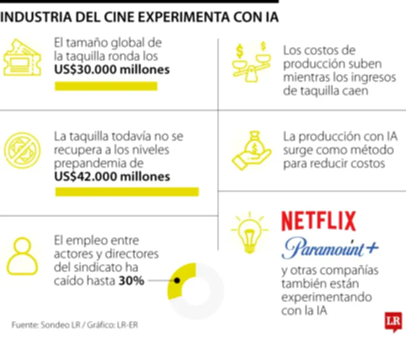 La industria cinematográfica adopta la IA para optimizar costos y narrativas