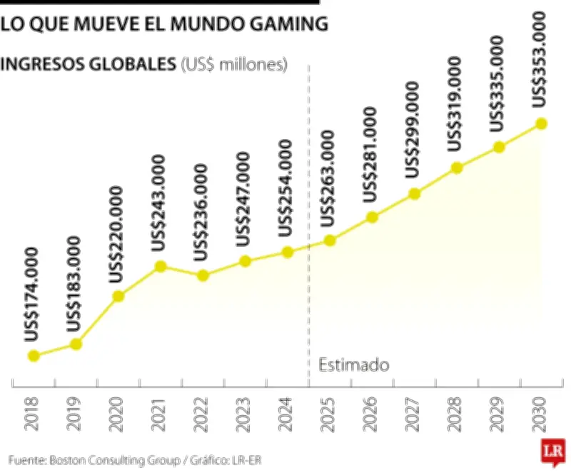 La industria de videojuegos proyecta ingresos superiores a US$353.000 millones para 2030