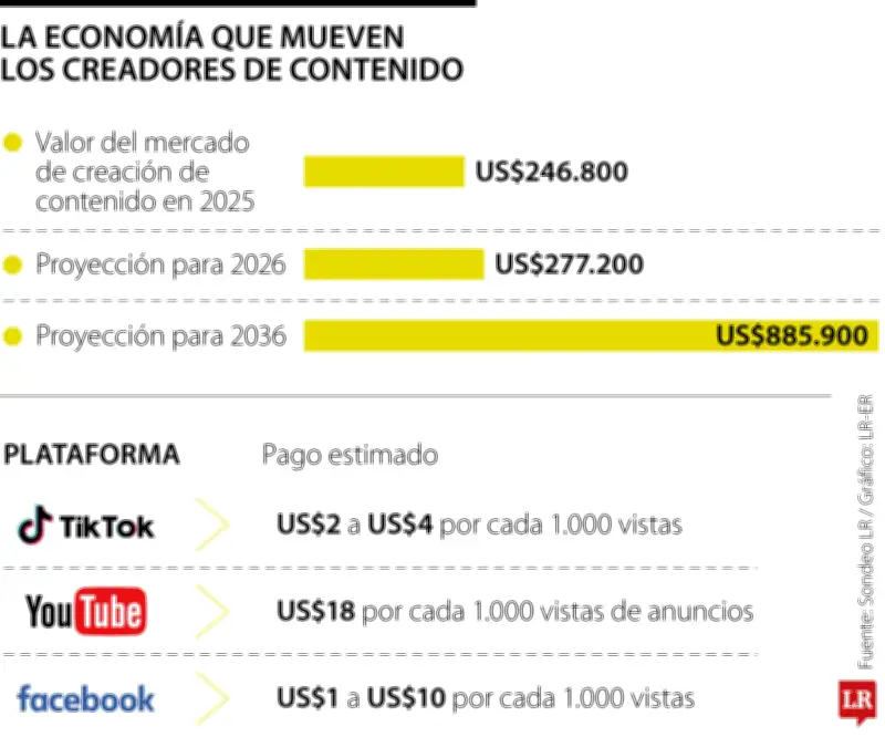 La industria del contenido digital: De hobby a negocio multimillonario en Colombia