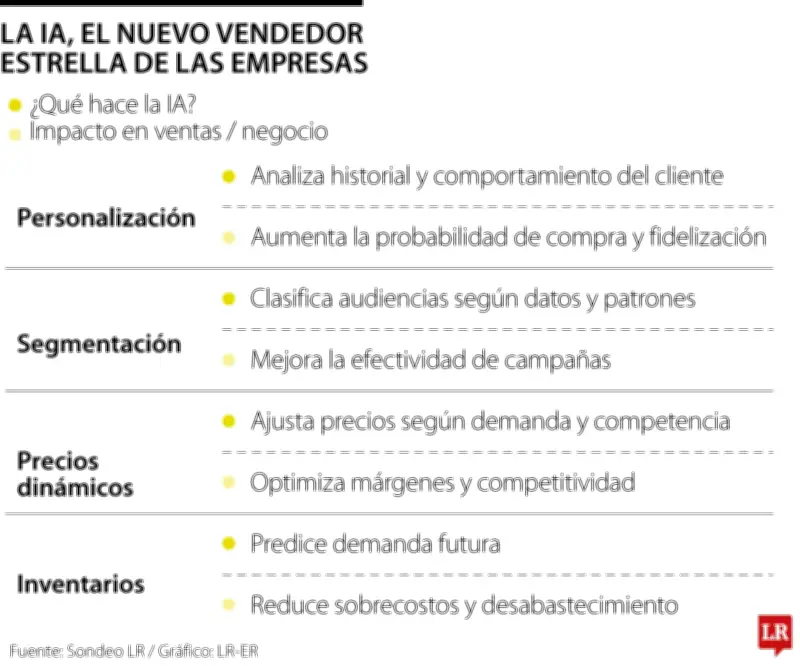 La Inteligencia Artificial se consolida como el vendedor estrella de las empresas modernas