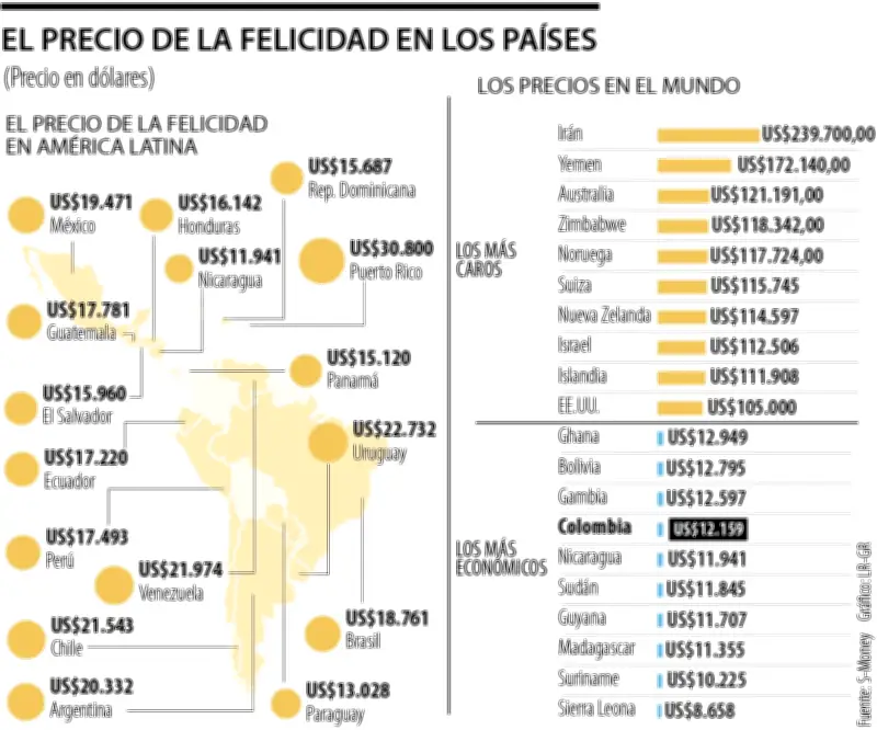 La paradoja de la felicidad: riqueza no garantiza bienestar según análisis global
