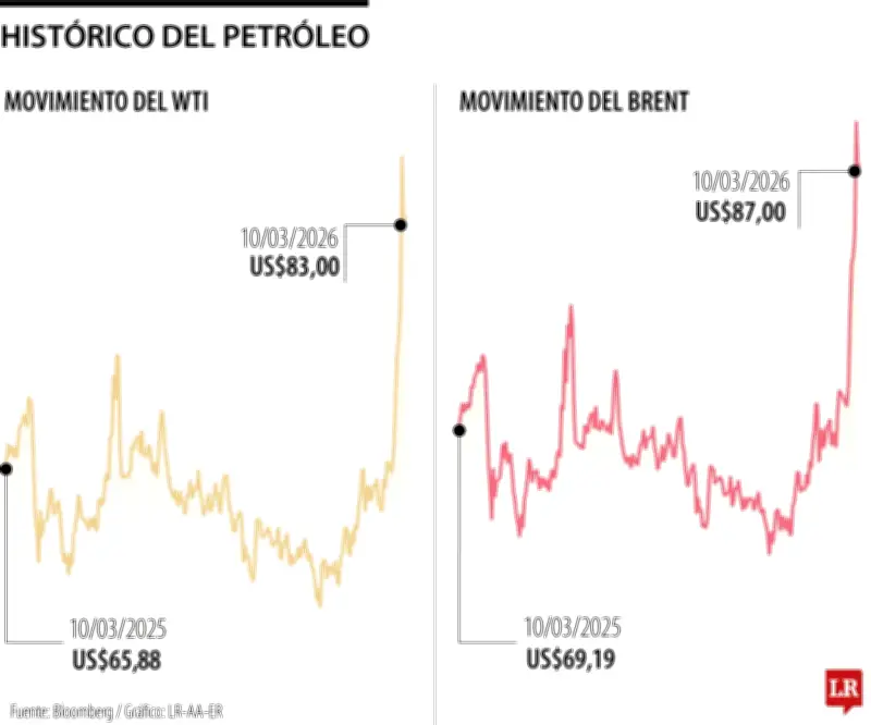 La volatilidad del petróleo en 2026: oportunidad y riesgo para Colombia