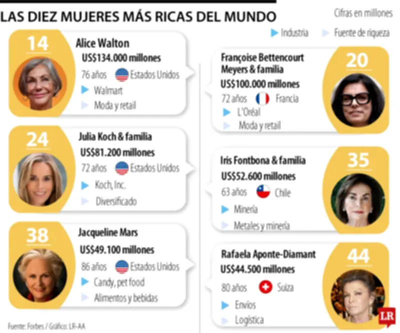 Las 10 mujeres más ricas del mundo acumulan US$604.400 millones en fortuna